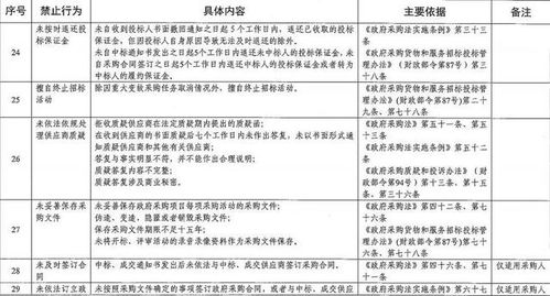 天津政府采购负面清单公开征求意见，45类禁止行为规范代理服务秩序